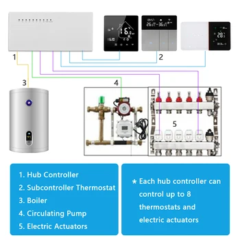 Умный Водогазовый котел с термостатом, 8 Подкамерный Концентратор, центральный контроллер и приводы для регулятора температуры теплого пола